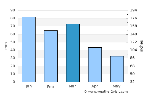 Lecce average rain in March