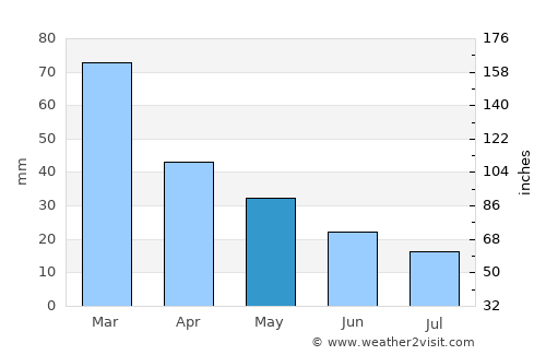 Lecce average rain in May