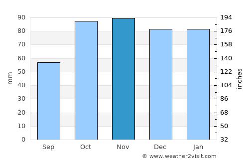 Lecce average rain in November