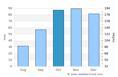 Lecce average rain in October