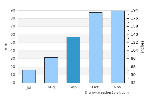 Lecce average rain in September