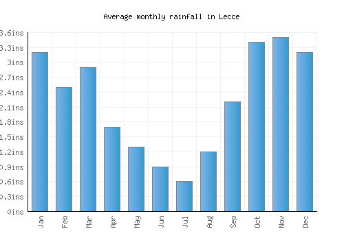 Lecce monthly rainfall chart (inches)