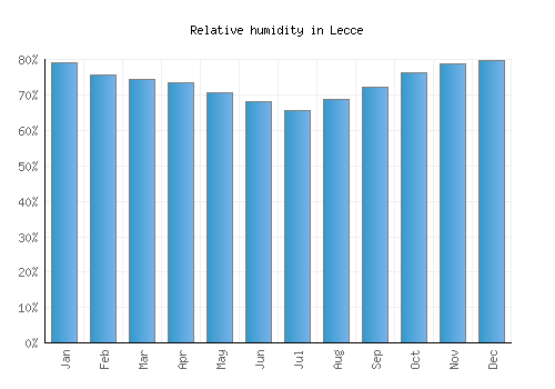 Lecce relative humidity averages