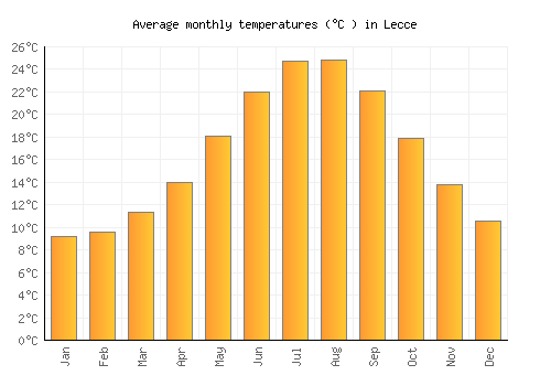 Lecce average temperature chart (Celsius)