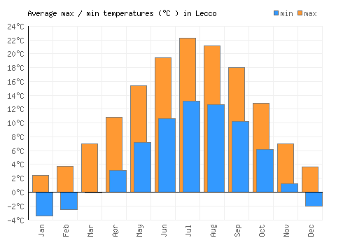 Lecco average minimum / maximum temperatures (Celsius)