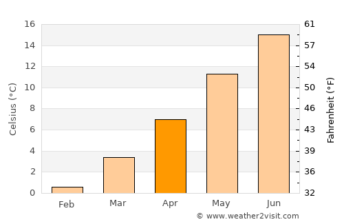 Lecco average temperature in April