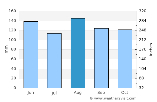 Lecco average rain in August