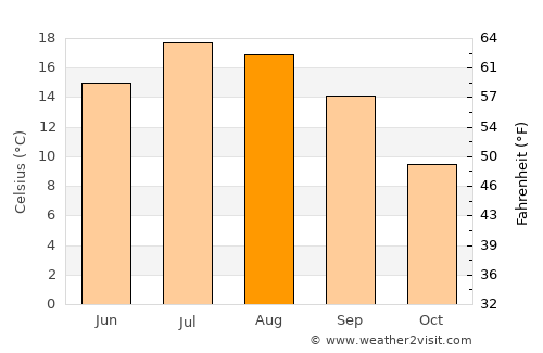 Lecco average temperature in August