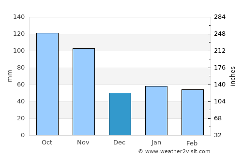 Lecco average rain in December
