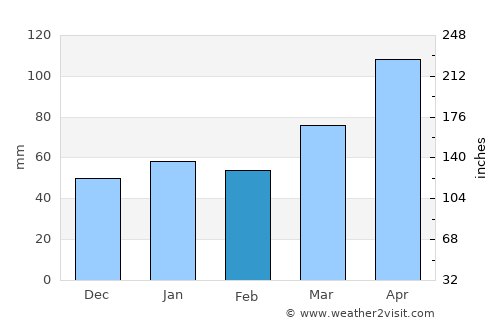 Lecco average rain in February