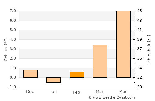 Lecco average temperature in February