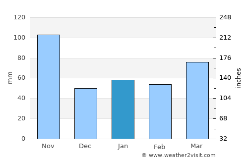 Lecco average rain in January