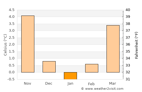 Lecco average temperature in January