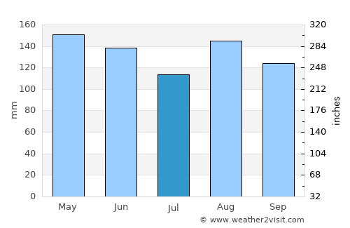 Lecco average rain in July