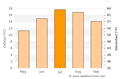 Lecco average temperature in July
