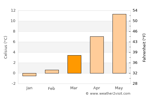 Lecco average temperature in March