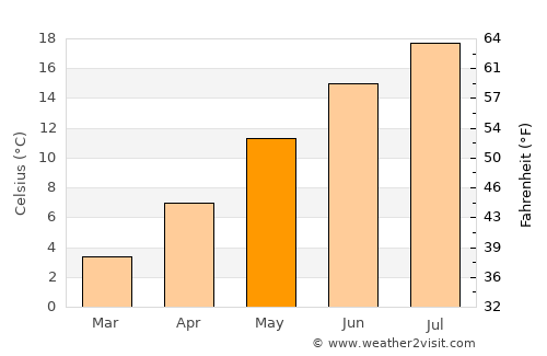 Lecco average temperature in May