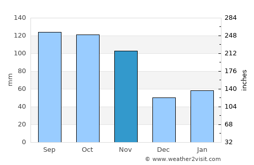 Lecco average rain in November