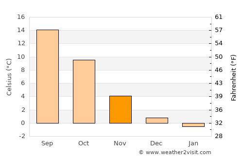 Lecco average temperature in November