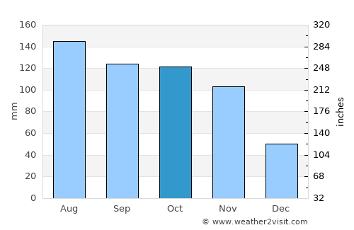 Lecco average rain in October