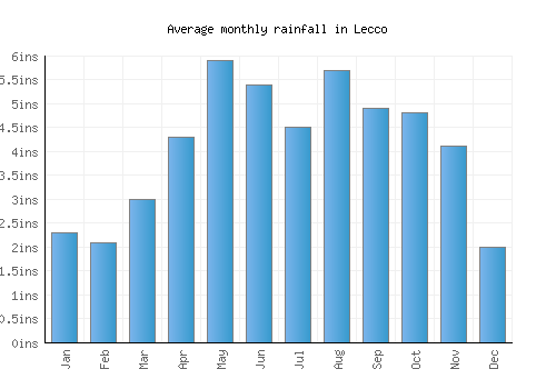Lecco monthly rainfall chart (inches)