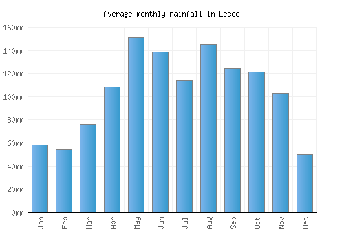 Lecco monthly rainfall chart (mm)