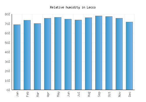 Lecco relative humidity averages