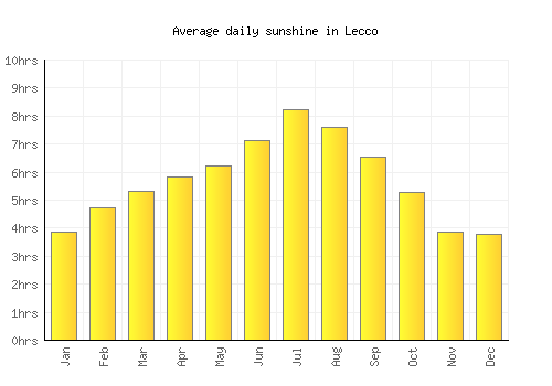 Lecco average daily sunshine chart