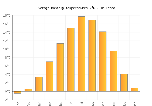 Lecco average temperature chart (Celsius)
