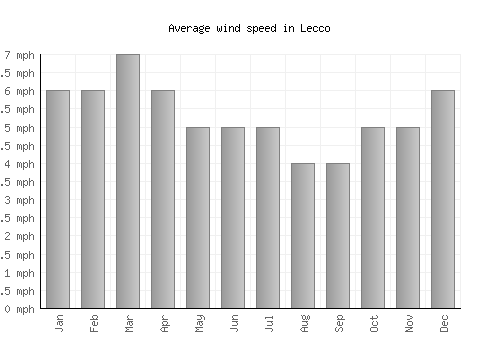 Lecco average winspeed by month (mph)