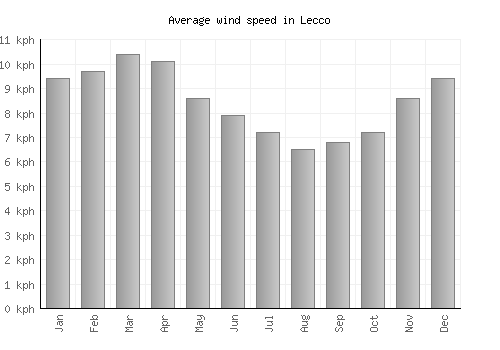Lecco average winspeed by month (km/h)
