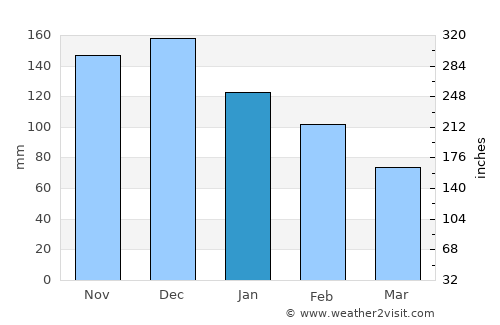 Lechainá average rain in January