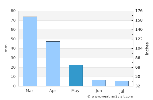 Lechainá average rain in May