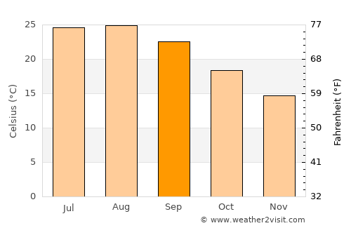 Lechainá average temperature in September