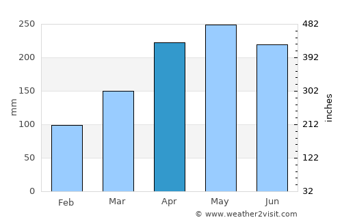 Lecheng average rain in April