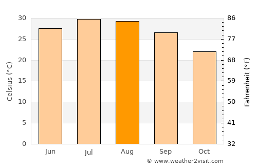 Lecheng average temperature in August