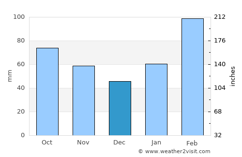 Lecheng average rain in December