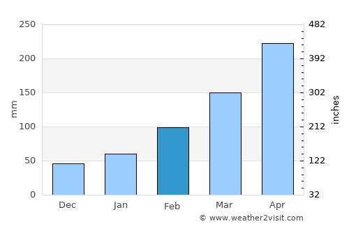 Lecheng average rain in February