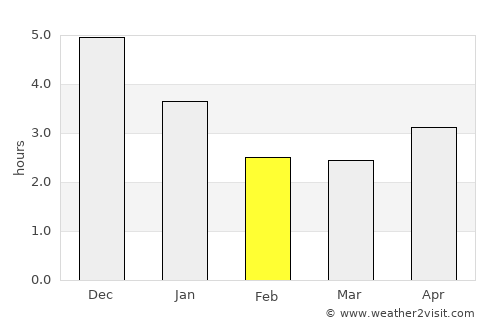 Lecheng average rain in February