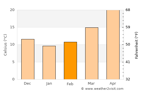 Lecheng average temperature in February