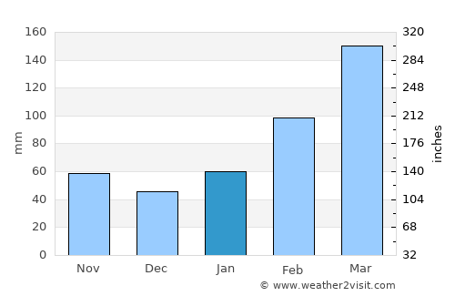 Lecheng average rain in January