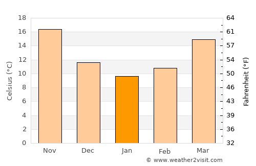 Lecheng average temperature in January