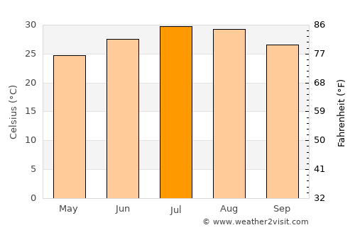 Lecheng average temperature in July