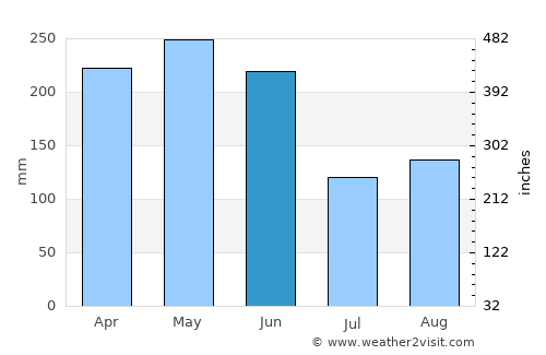 Lecheng average rain in June