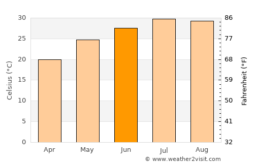 Lecheng average temperature in June
