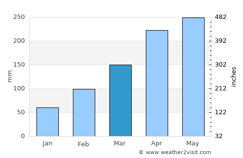 Lecheng average rain in March