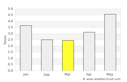 Lecheng average rain in March