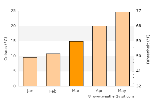 Lecheng average temperature in March