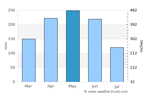 Lecheng average rain in May