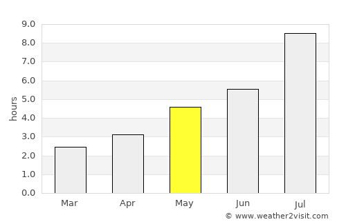 Lecheng average rain in May